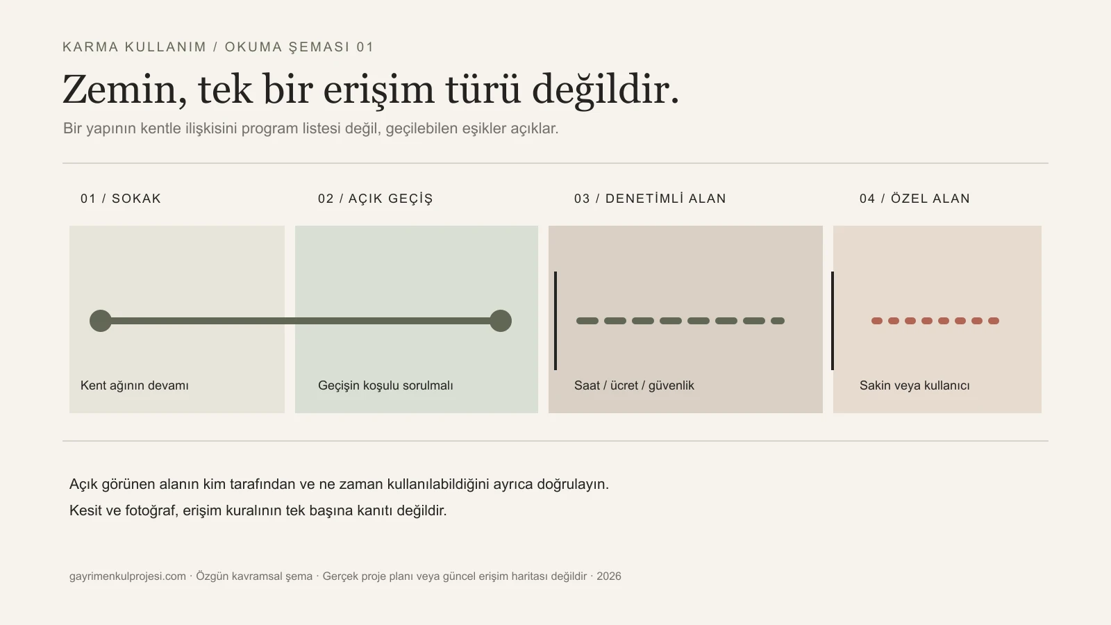 Sokak, açık geçiş, işletme denetimli alan ve özel alanın erişim eşiklerini karşılaştıran kavramsal şema