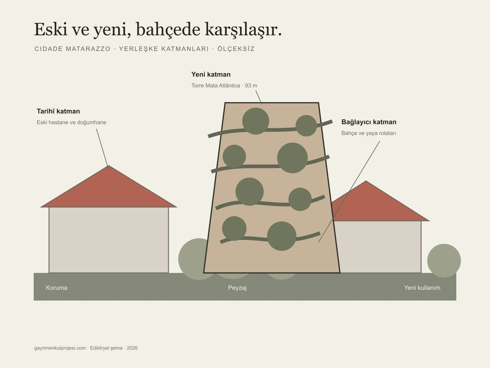 Cidade Matarazzo: tarihî yapılar, yeni kule ve bahçe arasındaki üç katmanlı ilişkiyi açıklayan editöryel şema