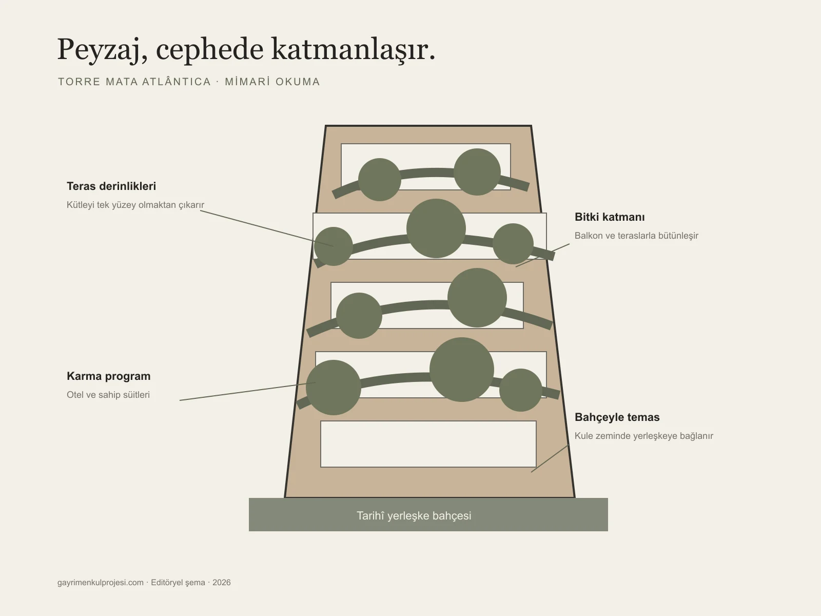Cidade Matarazzo: Torre Mata Atlântica’nın teras, bitki ve karma program katmanlarını açıklayan editöryel şema