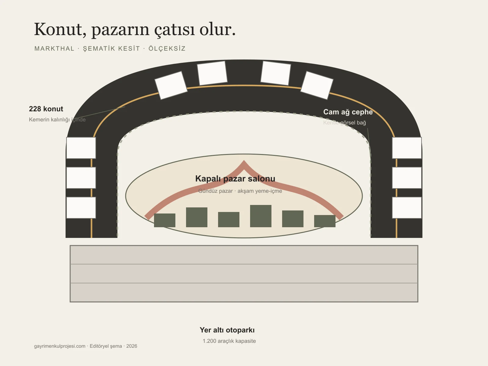 Markthal: konut kemeri, pazar salonu, cam ağ cephe ve yer altı otoparkını açıklayan editöryel kesit