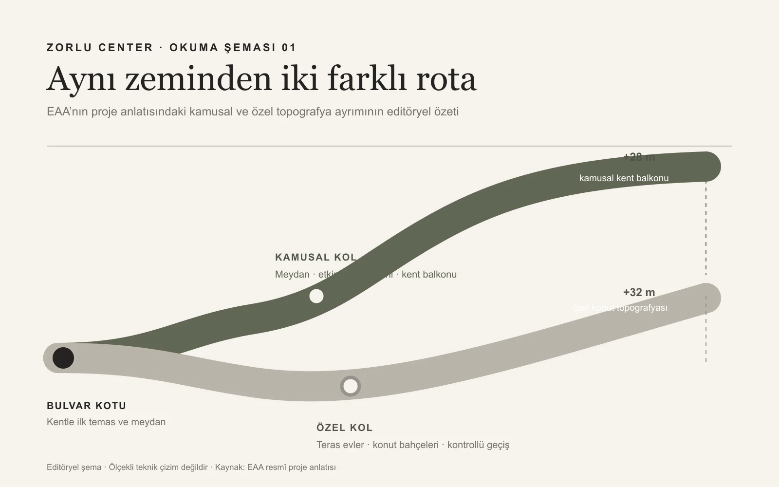 Zorlu Center'da bulvar kotundan ayrılan kamusal ve özel topografya rotalarını açıklayan editöryel şema