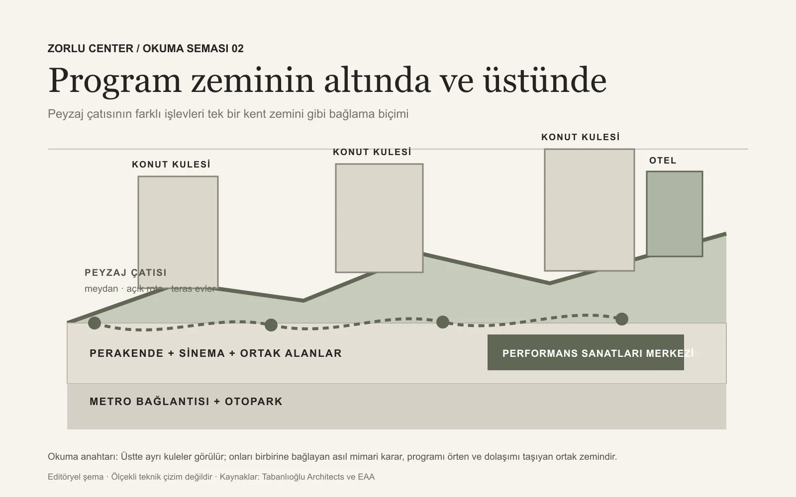 Zorlu Center'ın kule, peyzaj çatısı, perakende, kültür ve ulaşım katmanlarını açıklayan editöryel kesit