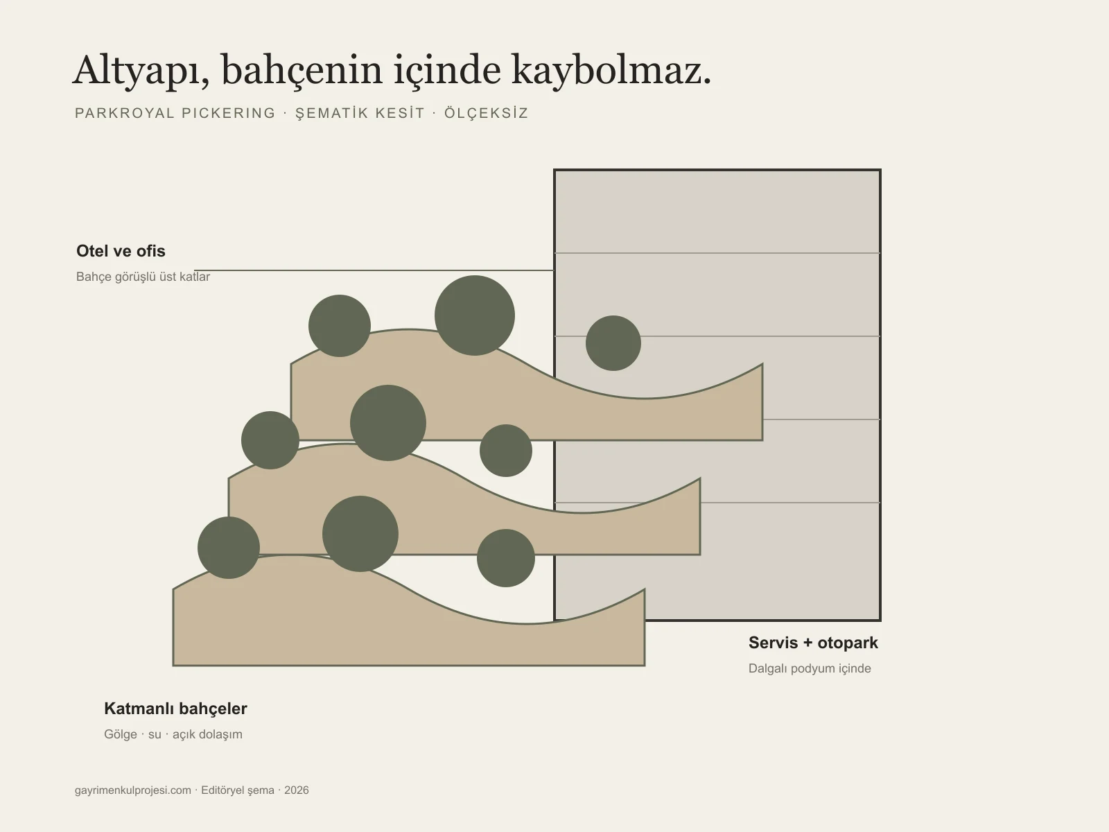 PARKROYAL COLLECTION Pickering'de servis ve otopark podyumunu saran peyzaj katmanlarını açıklayan editöryel kesit