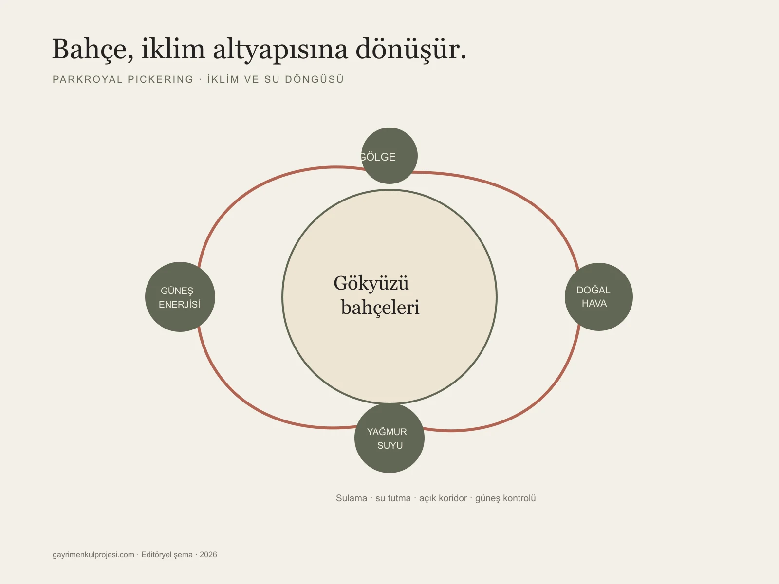 PARKROYAL COLLECTION Pickering'de gölge, hava, yağmur suyu ve sulama döngüsünü anlatan editöryel şema