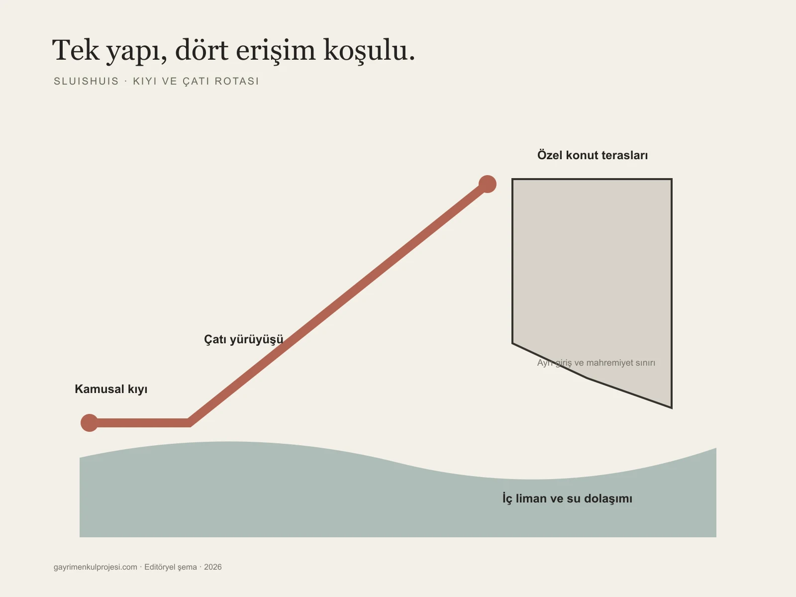 Sluishuis: kamusal kıyı, çatı yürüyüşü, iç liman ve özel konut teraslarının erişim sınırlarını açıklayan editöryel şema
