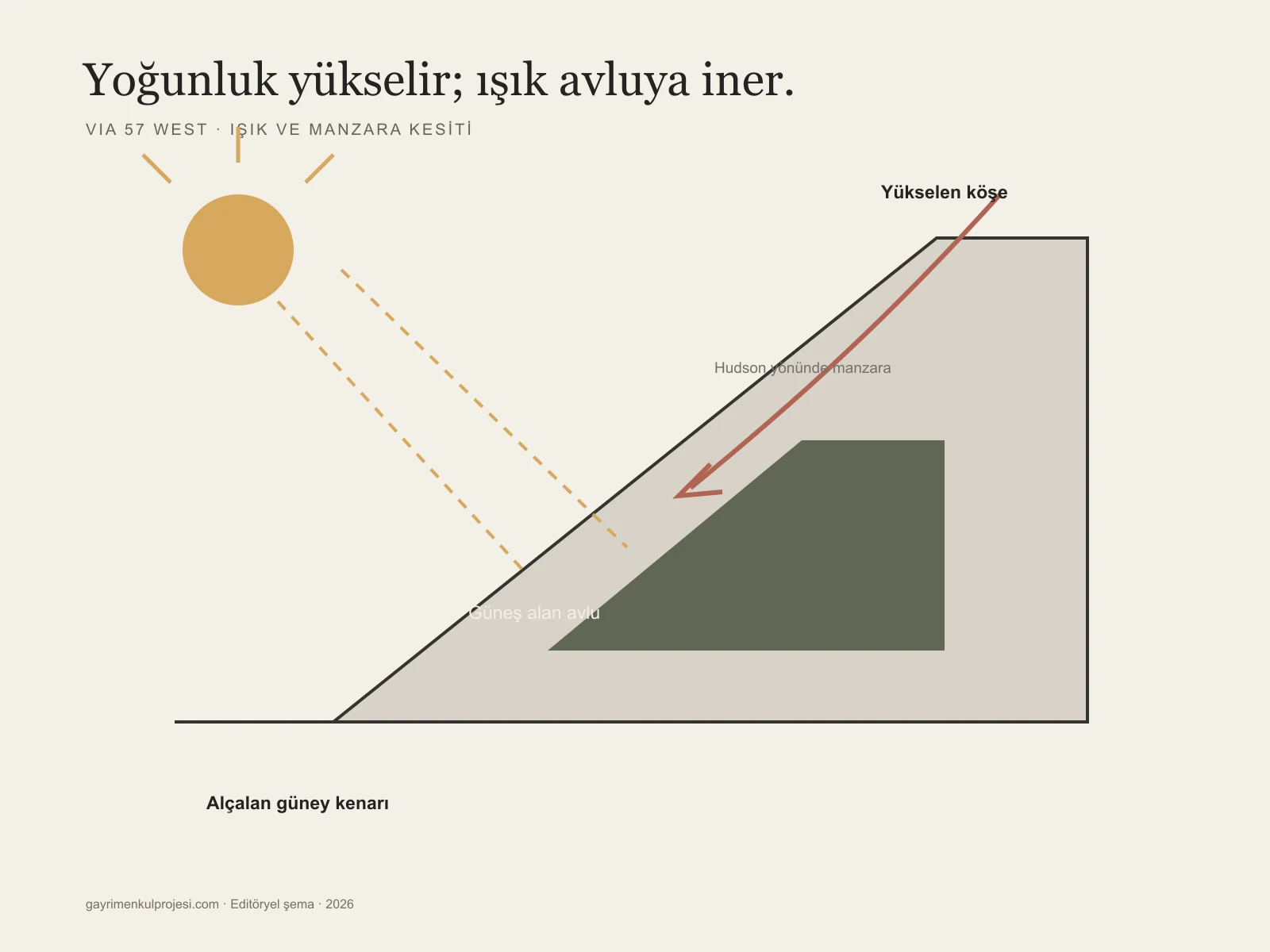 VIA 57 West: yükselen köşe, alçalan güney kenarı, gün ışığı ve Hudson manzarası ilişkisini açıklayan editöryel kesit